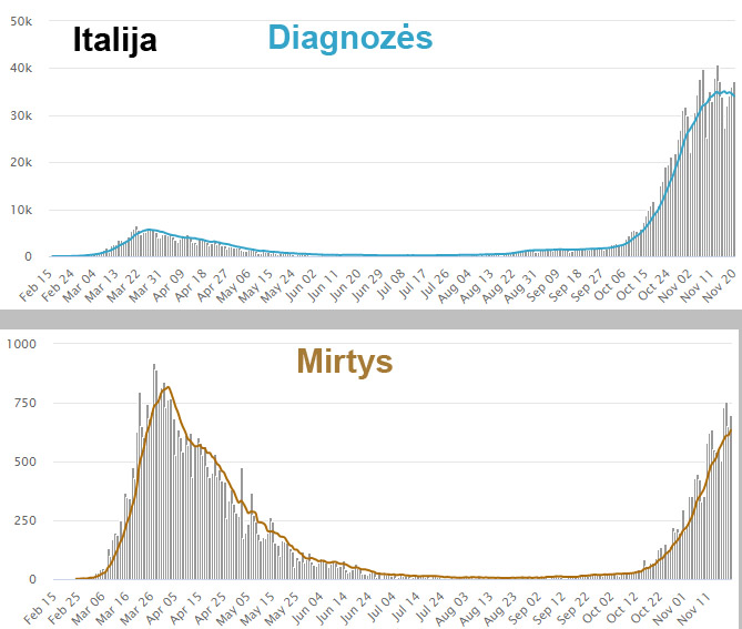 Koronaviruso pandemijos eiga Italijoje