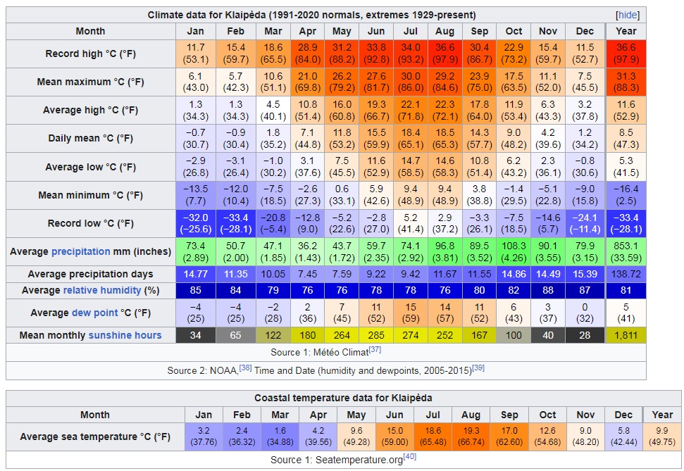 Angliškoje Vikipedijoje tokios klimato lentelės yra apie visus miestus. Čia - Klaipėdos lentelė. Ją galite lyginti su vietomis, kur keliausite.